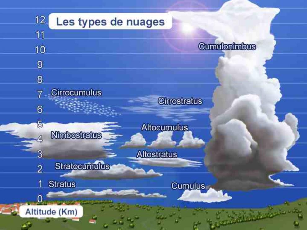 Types of Clouds