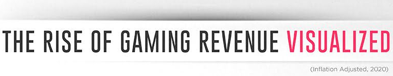 The Rise of Gaming Revenue Visualized