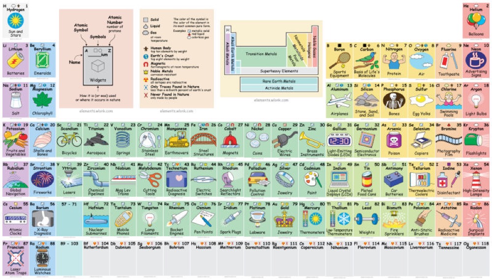 Tableau Periodique Interactif